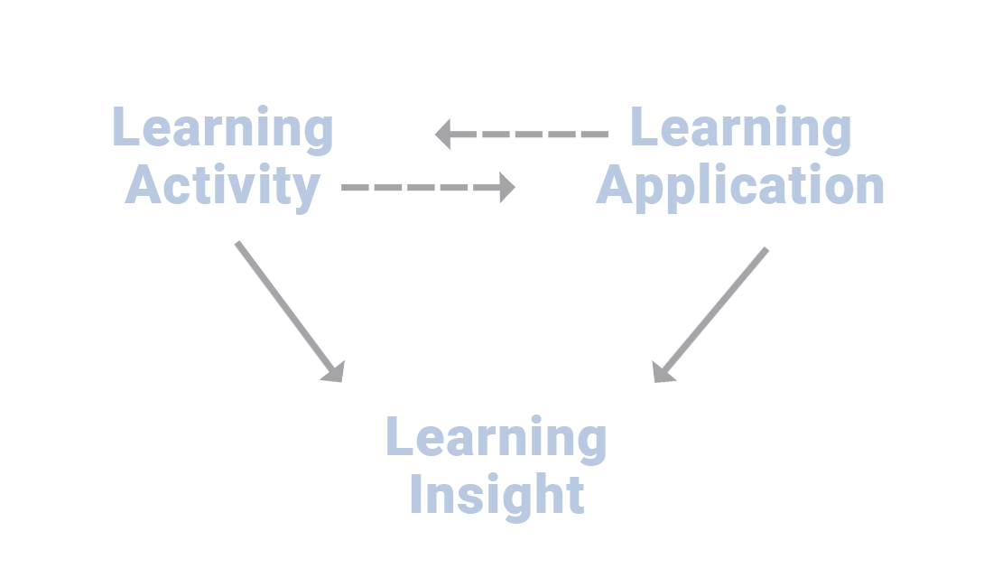 learning-model-triangle learning-model-triangle